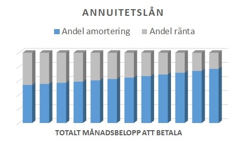 Modell på annuitetslån